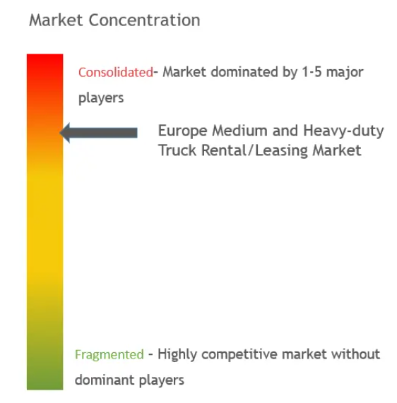 Europe Medium And Heavy Duty Truck Rental Leasing Market Concentration